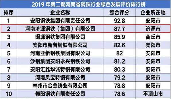 济源钢铁排名第二！河南省24家钢企绿色发展评价排行榜出炉