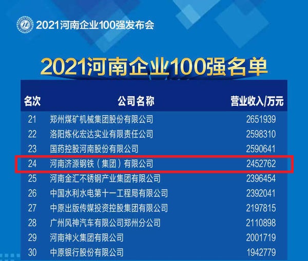 2021河南企业100强发布 我公司名列第24位
